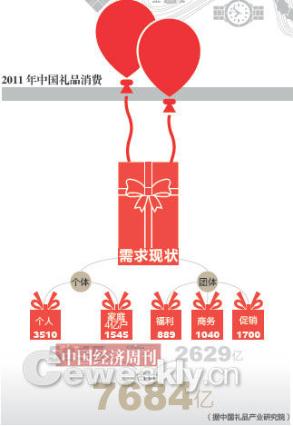 2011年中国礼品消费需求现状