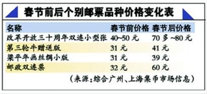 邮市行情