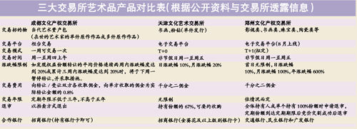 三大交易所艺术品产品对比表。
