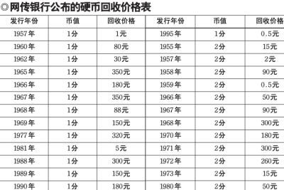 网传银行公布的硬币回收价表格