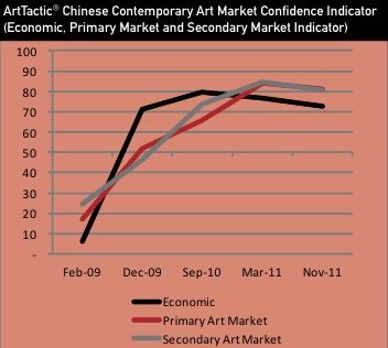 ArtTactic中国当代艺术市场信心指数 （图片：ArtTactic）