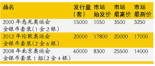 价格表格