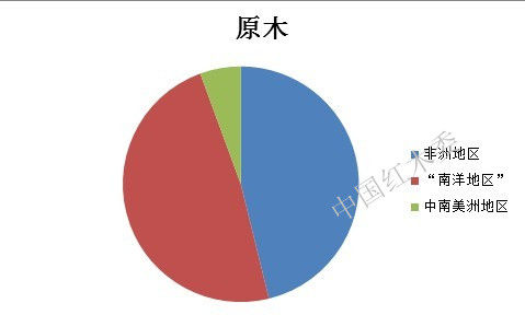 图III： 2013年上半年中国珍贵阔叶原木进口源地比重图