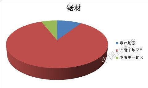 图IV： 2013年上半年中国珍贵阔叶锯材进口源地比重图