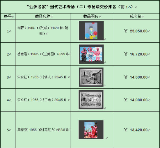 赵涌在线亚洲名家当代艺术专场（二）再获佳绩