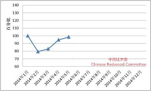 图I： 全国红木制品市场景气指数(HMPI)走势图