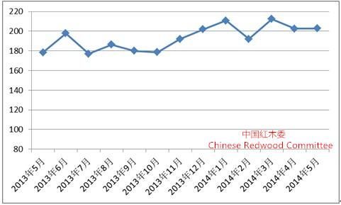 图I：中国红木进口综合价格指数