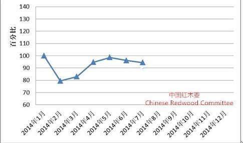 图I： 全国红木制品市场景气指数（HMPI）走势图