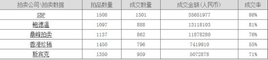 拍卖数据