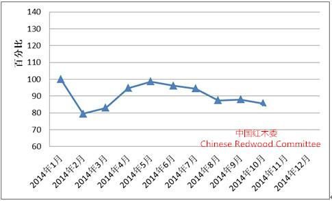 图I： 全国红木制品市场景气指数(HPMI)走势图