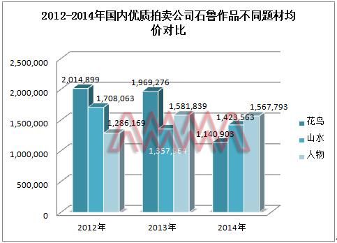 数据来源：雅昌艺术市场监测中心(AMMA)，统计时间截至2015年4月2日。