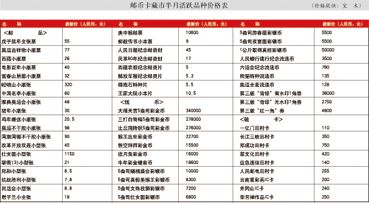 邮币卡品种价格表。
