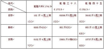 (数据来源：《清宫内务府造办处档案总汇》，人民出版社，2005年)