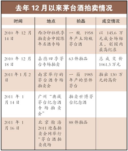 去年12月以来茅台酒拍卖情况一览表。