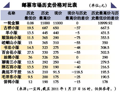 邮市历史价格对比表