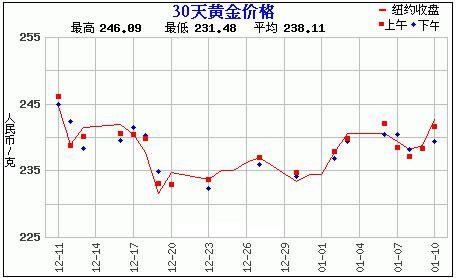 黄金价格走势图