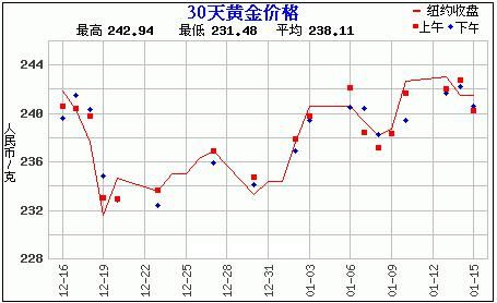 黄金价格走势