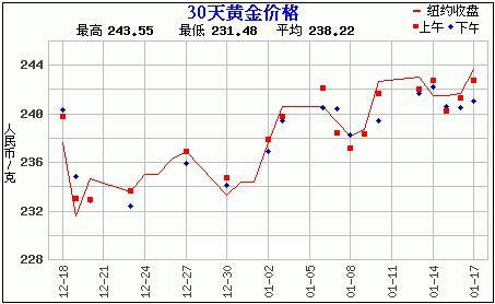 黄金价格走势