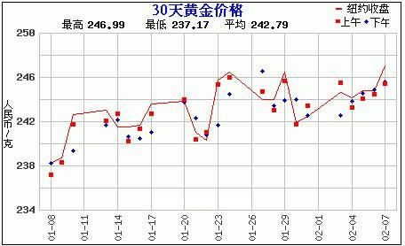 黄金价格走势图