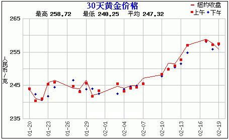 黄金价格走势图