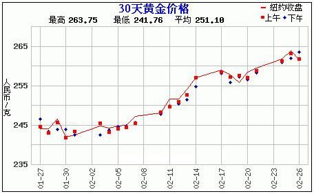 黄金价格走势