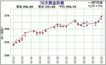 黄金价格走势