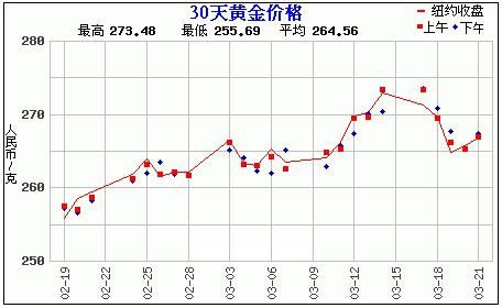 国际黄金价格走势