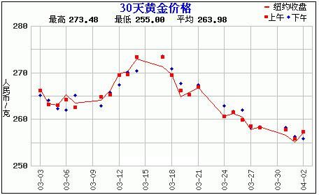 黄金价格走势