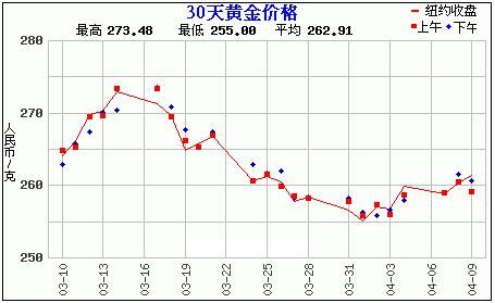 黄金价格走势