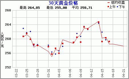 国际黄金价格走势