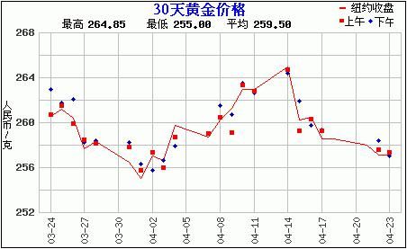 国际金价走势