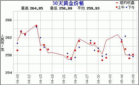 国际黄金价格走势