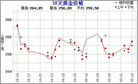 黄金价格走势
