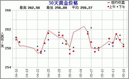 黄金价格走势