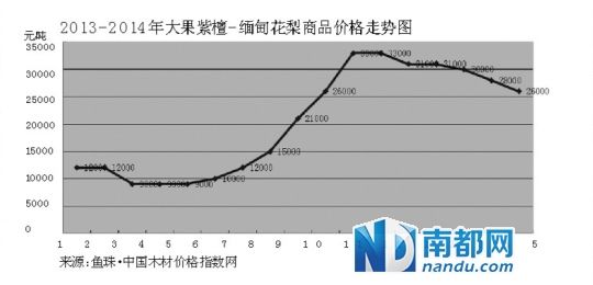 2013-2014缅甸花梨价格走势图