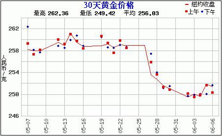 黄金价格走势一览