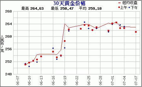 黄金价格走势一览