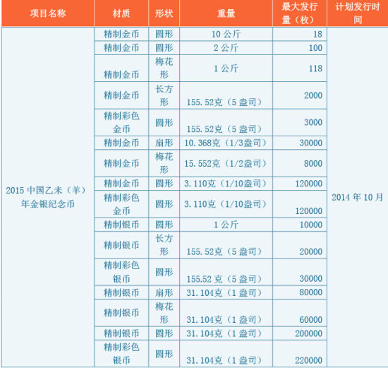 2015羊年生肖金银币发行量