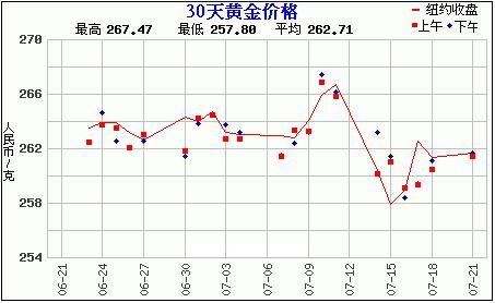 30天黄金价格走势