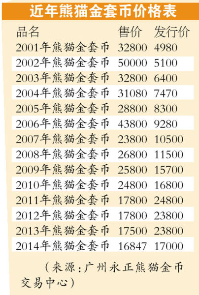 1盎司金币500元