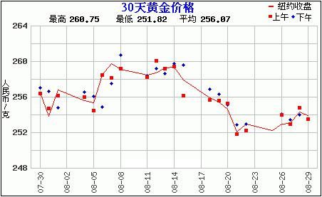 黄金价格走势图