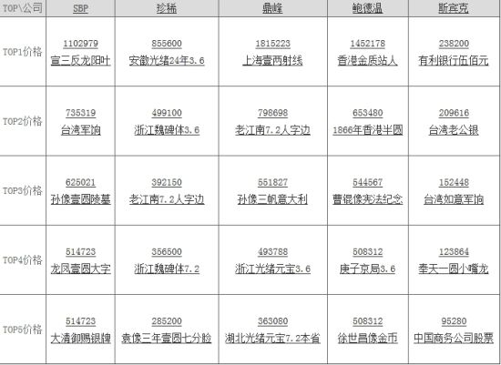 五大公司TOP5排名(拍卖公司按香港夏拍开拍时间排序 以下价格均为人民币)
