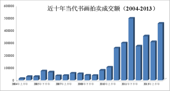 近十年当代书画拍卖成交额一览