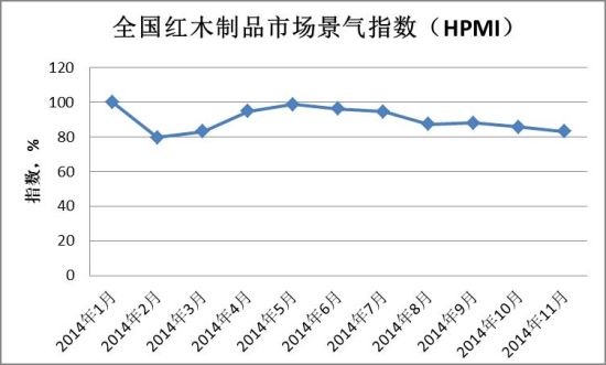 红木景气指数