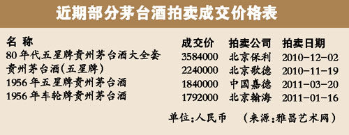 茅台酒拍卖成交额一览