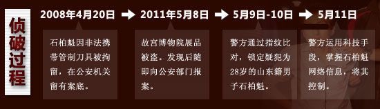 故宫失窃案侦破过程