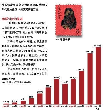 金猴票市场行情