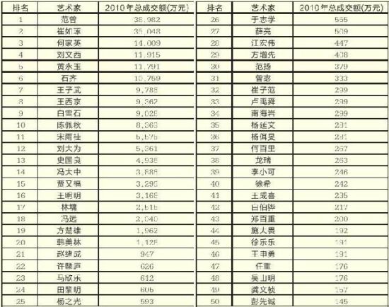 2011年中国书画家100强一览表