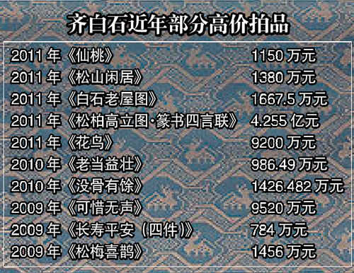 齐白石作品拍卖价格一览表