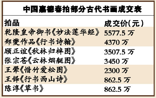中国嘉德部分春拍古书画成交表